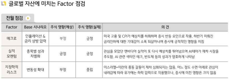 5월 '글로벌 자산'에 영향을 미쳤던 매크로, 실적, 지정학적 리스크에 대한 점검.
